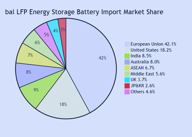 2026 H1 Global LFP Battery Import Data Analysis: Focus on 15kWh Energy Storage Battery Application Scenarios