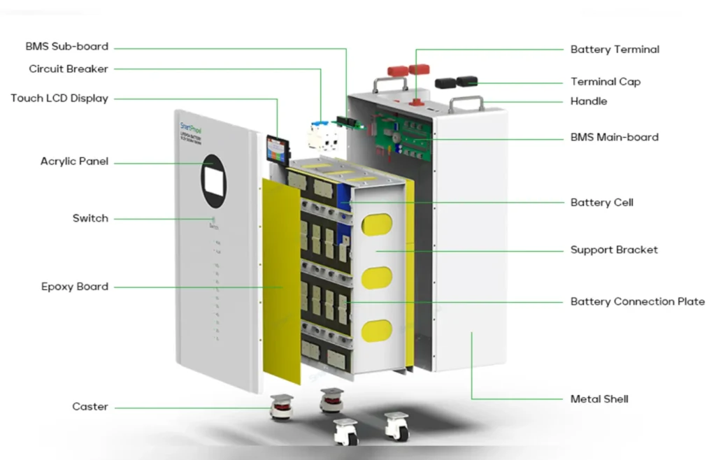 SmartPropel battery cutaway identifying the BMS and circuit breaker